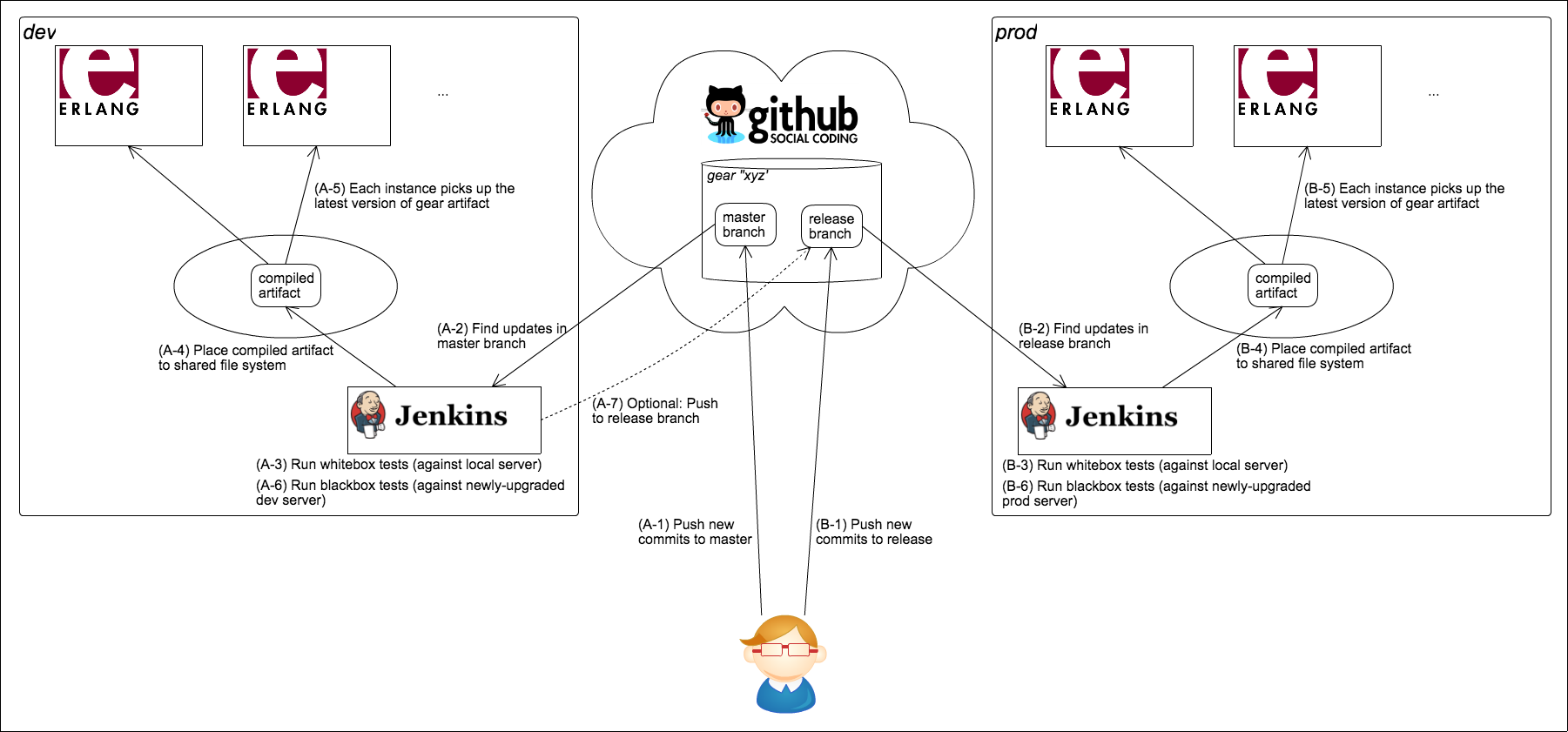 Deployment Flow